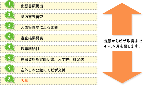 Procedure from application to enrollment